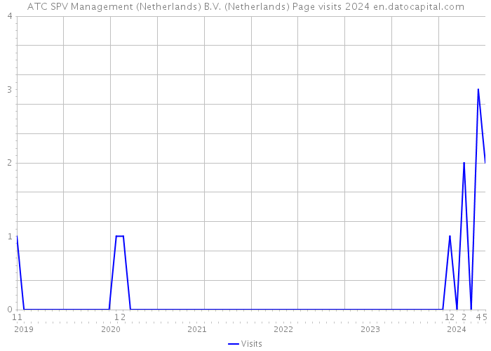 ATC SPV Management (Netherlands) B.V. (Netherlands) Page visits 2024 