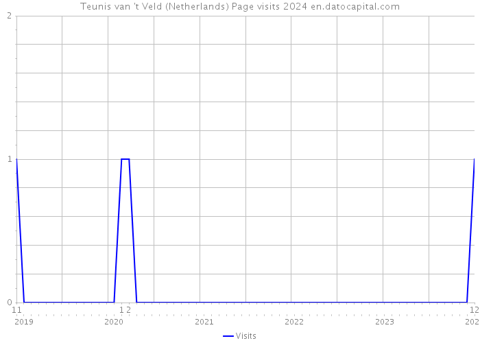 Teunis van 't Veld (Netherlands) Page visits 2024 