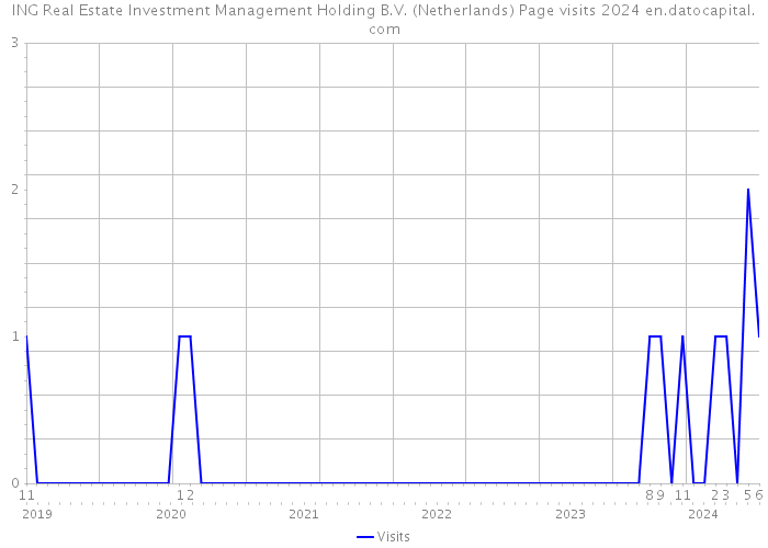 ING Real Estate Investment Management Holding B.V. (Netherlands) Page visits 2024 