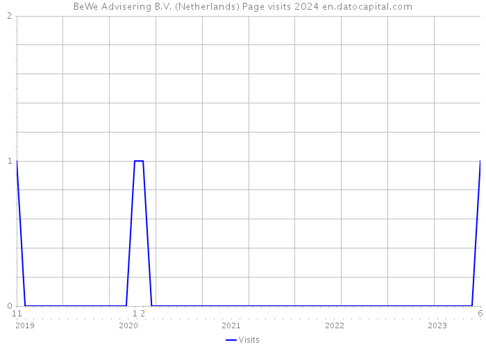 BeWe Advisering B.V. (Netherlands) Page visits 2024 