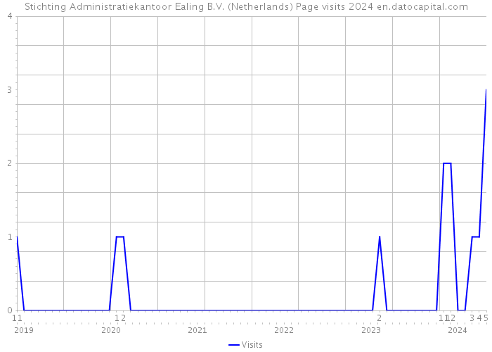 Stichting Administratiekantoor Ealing B.V. (Netherlands) Page visits 2024 