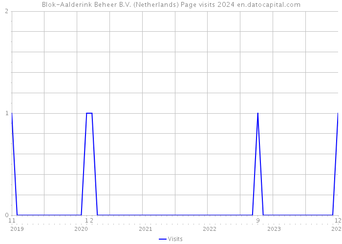 Blok-Aalderink Beheer B.V. (Netherlands) Page visits 2024 