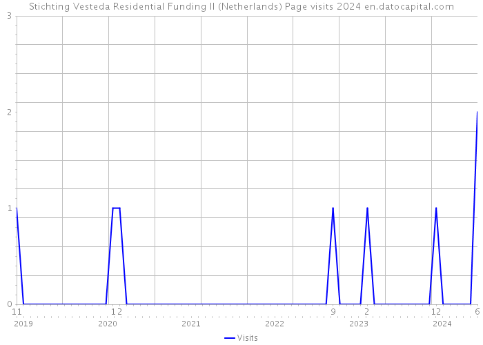 Stichting Vesteda Residential Funding II (Netherlands) Page visits 2024 