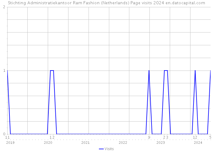 Stichting Administratiekantoor Ram Fashion (Netherlands) Page visits 2024 