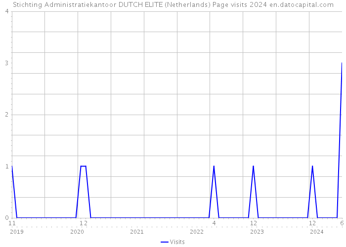 Stichting Administratiekantoor DUTCH ELITE (Netherlands) Page visits 2024 