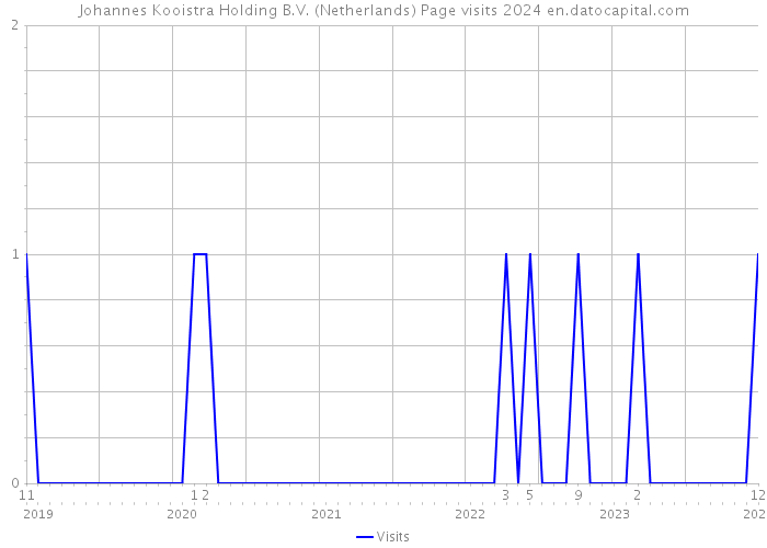 Johannes Kooistra Holding B.V. (Netherlands) Page visits 2024 