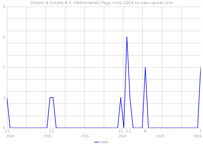 Debets & Credits B.V. (Netherlands) Page visits 2024 