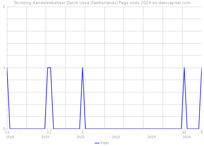 Stichting Aandelenbeheer Dutch Used (Netherlands) Page visits 2024 