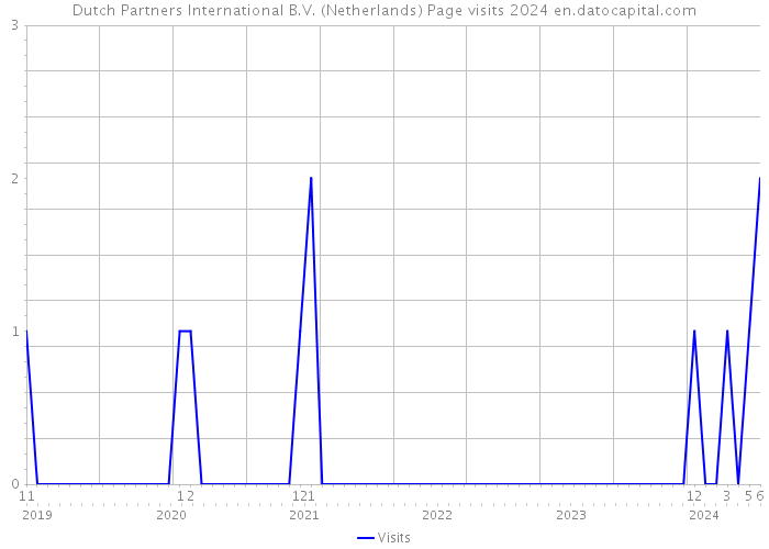 Dutch Partners International B.V. (Netherlands) Page visits 2024 