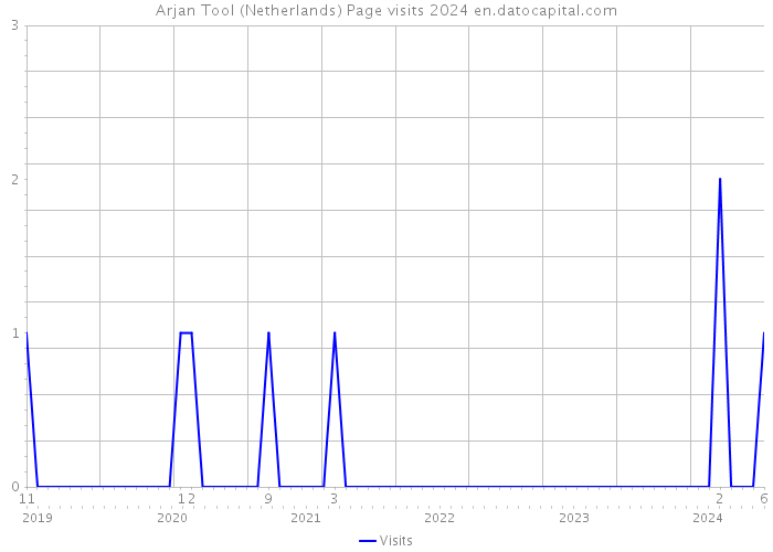 Arjan Tool (Netherlands) Page visits 2024 