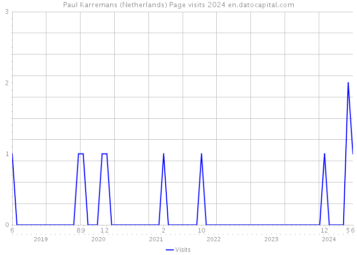Paul Karremans (Netherlands) Page visits 2024 