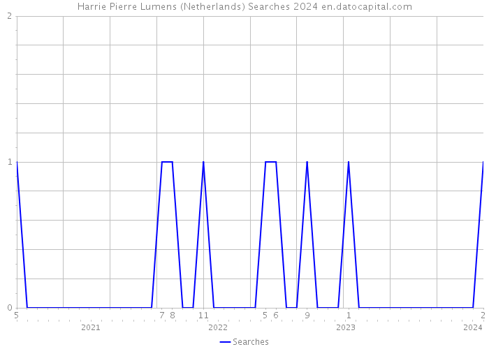 Harrie Pierre Lumens (Netherlands) Searches 2024 