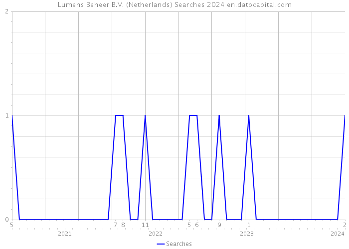Lumens Beheer B.V. (Netherlands) Searches 2024 