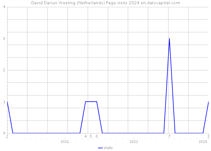 David Darius Vreeling (Netherlands) Page visits 2024 