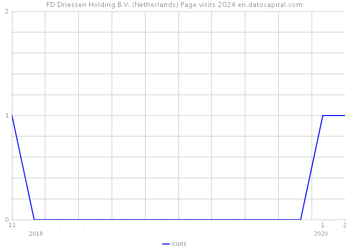 FD Driessen Holding B.V. (Netherlands) Page visits 2024 