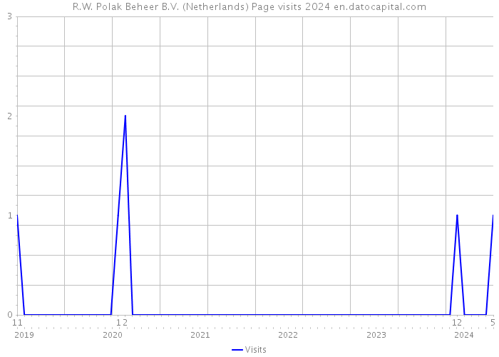 R.W. Polak Beheer B.V. (Netherlands) Page visits 2024 