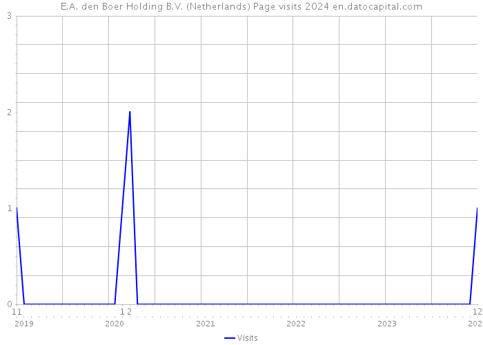 E.A. den Boer Holding B.V. (Netherlands) Page visits 2024 