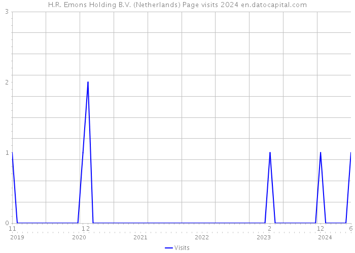 H.R. Emons Holding B.V. (Netherlands) Page visits 2024 