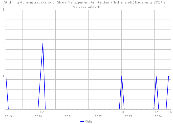 Stichting Administratiekantoor Share Management Amsterdam (Netherlands) Page visits 2024 