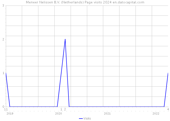 Meneer Nelissen B.V. (Netherlands) Page visits 2024 