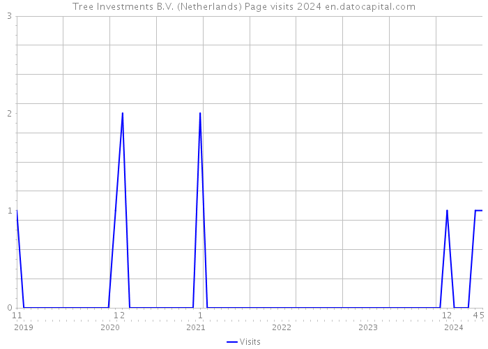 Tree Investments B.V. (Netherlands) Page visits 2024 