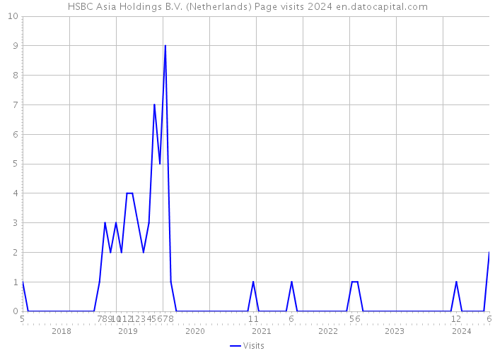 HSBC Asia Holdings B.V. (Netherlands) Page visits 2024 