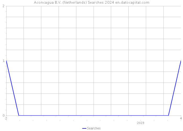 Aconcagua B.V. (Netherlands) Searches 2024 