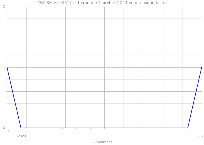 CNS Beheer B.V. (Netherlands) Searches 2024 