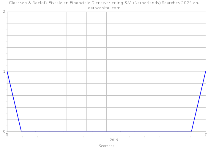 Claessen & Roelofs Fiscale en Financiële Dienstverlening B.V. (Netherlands) Searches 2024 
