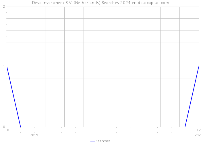 Deva Investment B.V. (Netherlands) Searches 2024 