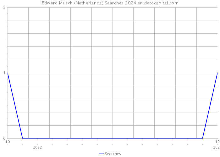 Edward Musch (Netherlands) Searches 2024 