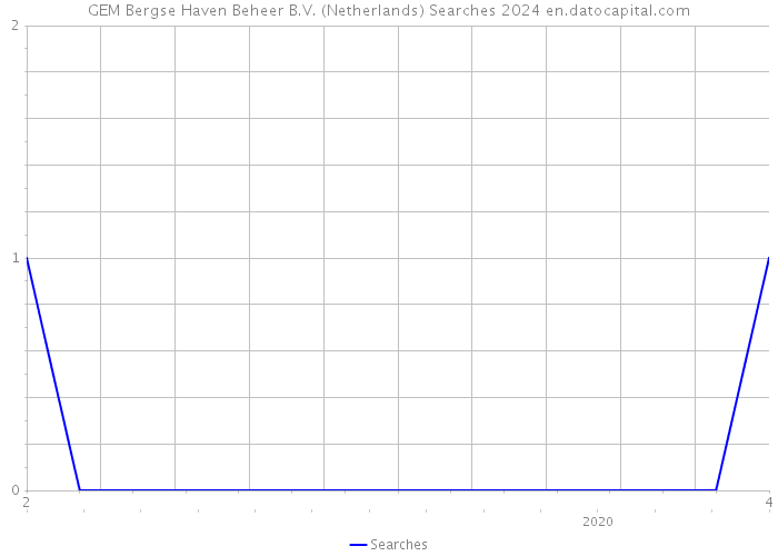GEM Bergse Haven Beheer B.V. (Netherlands) Searches 2024 
