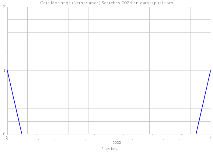 Gota Morinaga (Netherlands) Searches 2024 