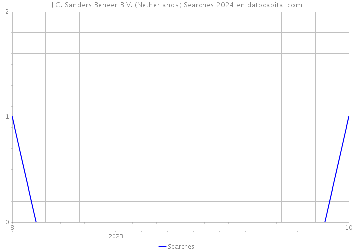 J.C. Sanders Beheer B.V. (Netherlands) Searches 2024 
