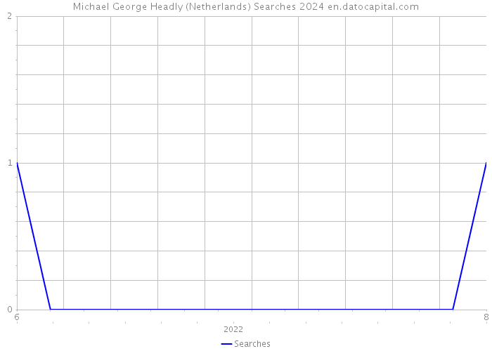 Michael George Headly (Netherlands) Searches 2024 