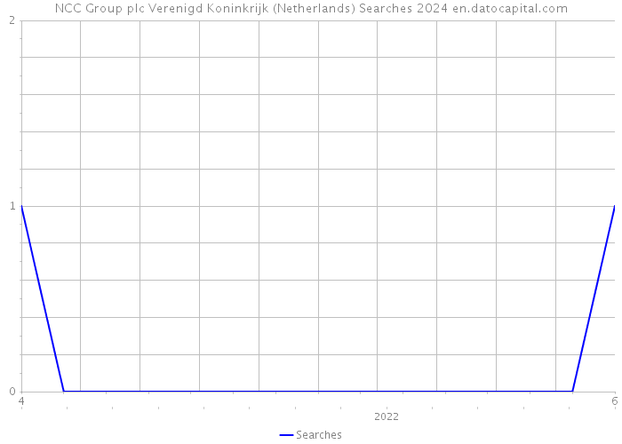NCC Group plc Verenigd Koninkrijk (Netherlands) Searches 2024 