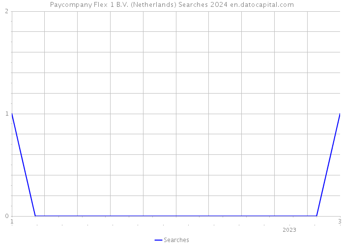 Paycompany Flex 1 B.V. (Netherlands) Searches 2024 