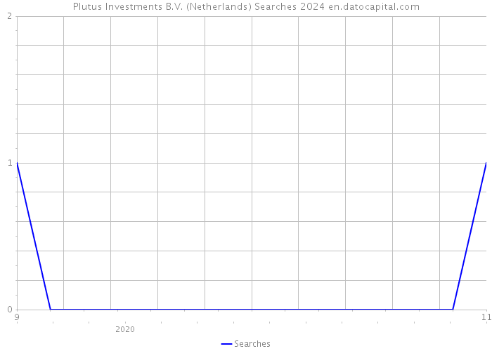 Plutus Investments B.V. (Netherlands) Searches 2024 