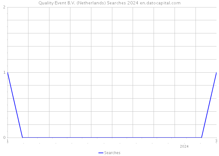Quality Event B.V. (Netherlands) Searches 2024 