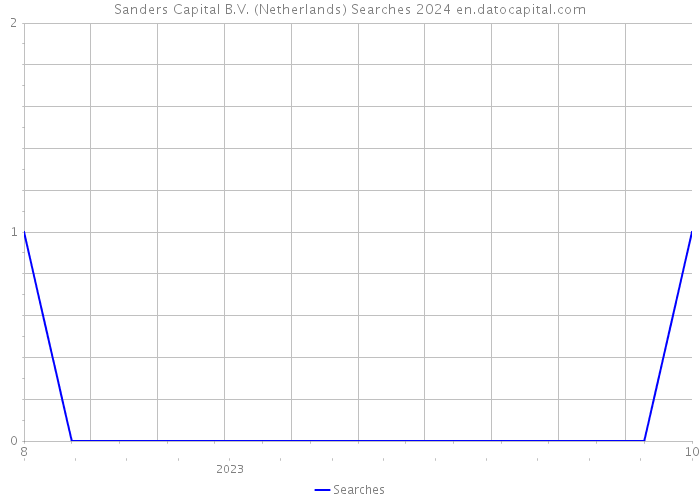 Sanders Capital B.V. (Netherlands) Searches 2024 