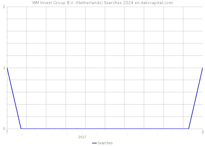 WM Invest Group B.V. (Netherlands) Searches 2024 