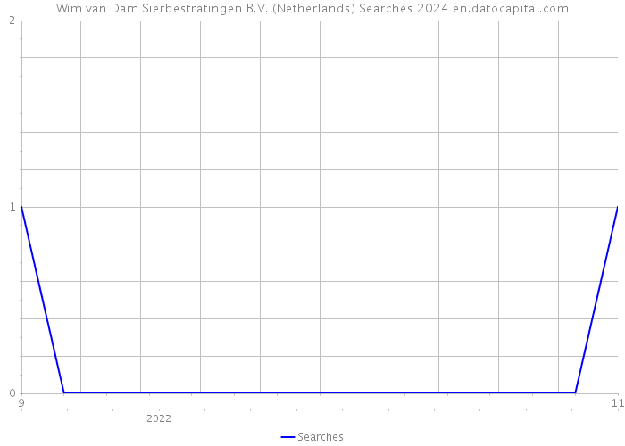 Wim van Dam Sierbestratingen B.V. (Netherlands) Searches 2024 