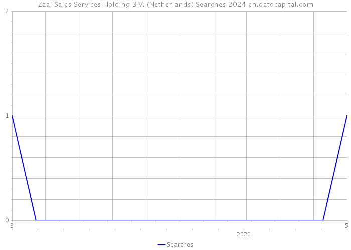 Zaal Sales Services Holding B.V. (Netherlands) Searches 2024 