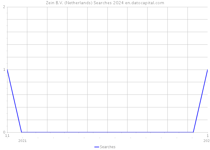 Zein B.V. (Netherlands) Searches 2024 