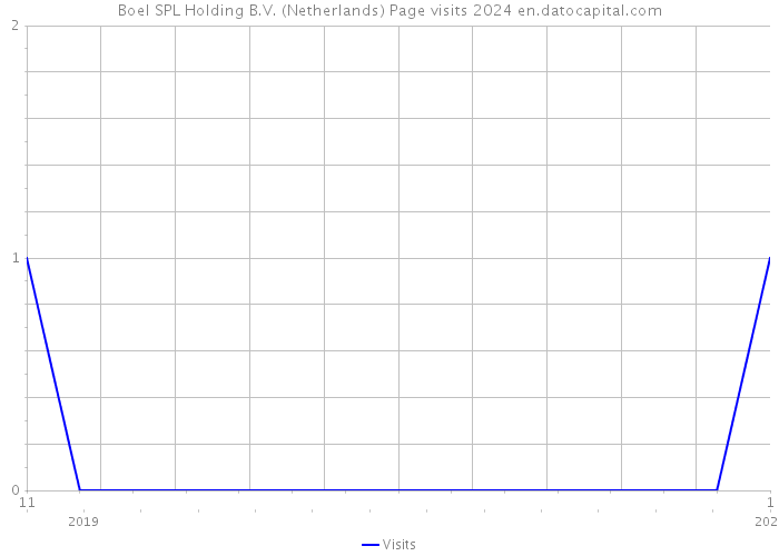 Boel SPL Holding B.V. (Netherlands) Page visits 2024 