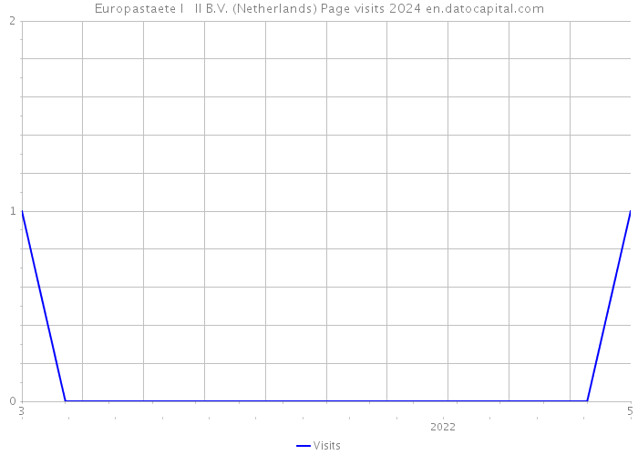 Europastaete I + II B.V. (Netherlands) Page visits 2024 