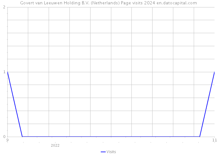Govert van Leeuwen Holding B.V. (Netherlands) Page visits 2024 