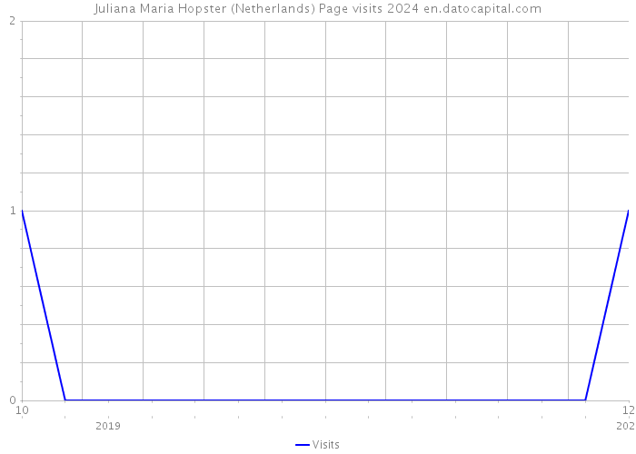Juliana Maria Hopster (Netherlands) Page visits 2024 