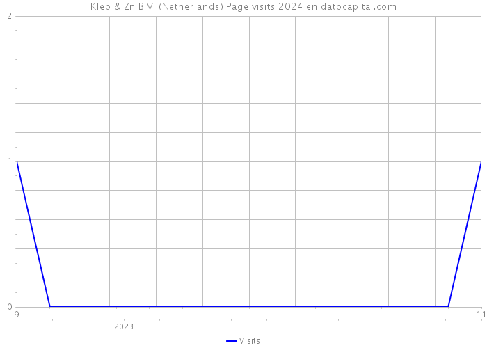 Klep & Zn B.V. (Netherlands) Page visits 2024 