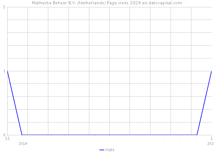 Malherbe Beheer B.V. (Netherlands) Page visits 2024 